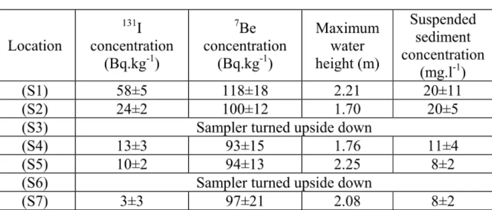 Table 1:   Physico-Geochemical parameters recorded from (S1) to (S7); 