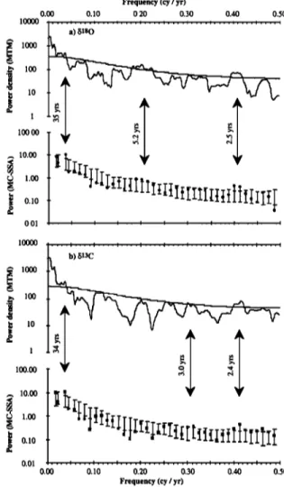 Figure  2.  Spectral analyses by  multi-taper  method  (MTM:  upper plot) and singular- spectrum analysis  (SSA: 