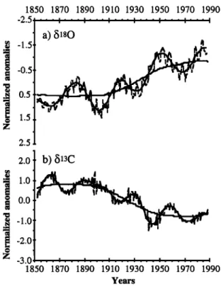 Figure  3.  SSA reconstruction  of the trend (light solid), in-  terdecadal  (heavy solid  line), and interannual  (dashed)  oscil-  lations  found  in (a) the 5s80 record  and (b) the 5xaC  record 