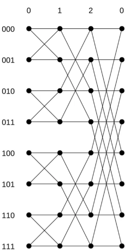 Fig. 1.3  : Graphe Buttery WBF(2 ; 3) ou BF (3)