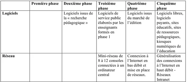Figure 1: Les phases d'introduction de la technique en éducation 