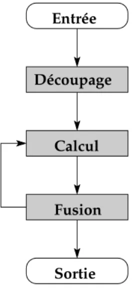 Fig. 8  Struture de l'algorithme de alul du point xe.