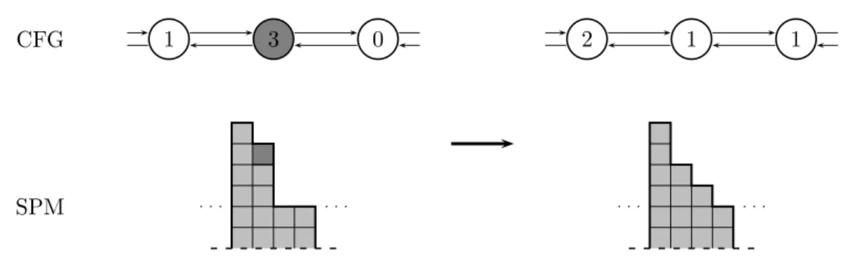 Fig. 1  Relation entre CFG et SPM. Les poids des sommets du CFG orrespondent aux dif-