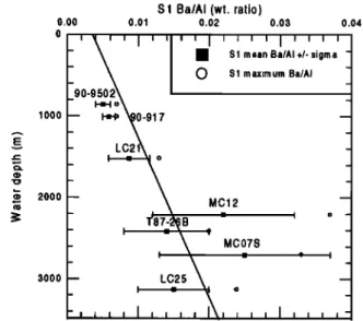 Figure 7. Start and finish times of the S1 sapropel,  as indicated  by the  times of increase  and decrease  of the BaJAI weight ratio in the studied  cores  (Figure 6), as a function  of water depth