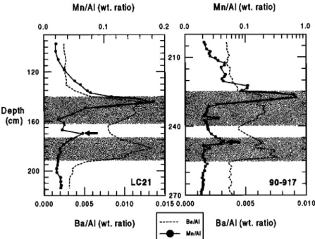 Figure 10. MrVAI  (solid  line) and  Ba/AI (dotted  line) ratio  profiles  versus  depth  in cores  LC21 and 90-917