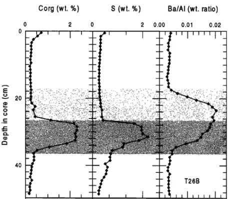 Figure  2. Profiles  of Co,  g,  S (weight  %),  and  Ba/AI  (weight)  }atio  (right-hand  scale)  in the  slowly  accumulated  sedimems  of core  T87-26B  [Troelstra  et al.,  1991]
