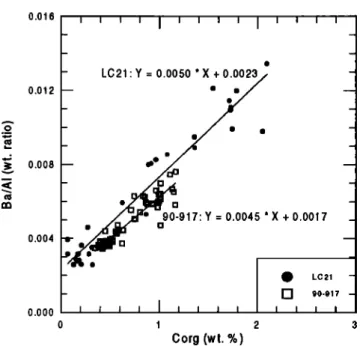 Figure 4. Correlations  between  the Ba/AI and Cots  data for cores  MD81-  LC21 (circles)  and MD90-917 (squares)  displayed  in Figure 3