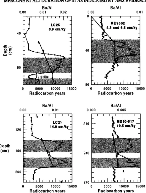Figure 5b. Uncorrected  radiocarbon  convention  ages  for &gt;150 [xm  planktonic  foraminifera  fractions  and Ba/AI ratio as a function  of depth  in cores  LC25, MD9502, LC21, and MD90-917