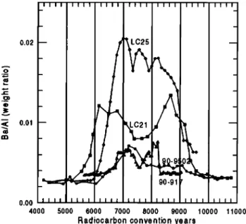 Figure 6a. Ba/AI ratio as a function of radiocarbon  time (uncorrected  convention  years) in  cores MC12, MC07S and T87-26B with slowly 