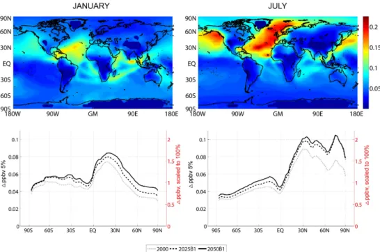Fig. 8. Mean perturbations of ozone (1ppbv) in the lower troposphere (&gt;800 hPa) during January (left) and July (right) for the 2050 B1 scenario (top) and as zonal means for all years (bottom)