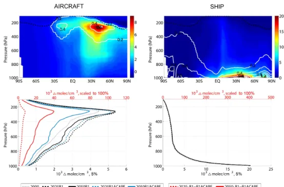 Fig. 11. Zonal mean perturbations of OH (10 3 1molec cm −3 ) in July due to a 5 % perturbation of aircraft emissions (left) and ship emissions (right), for the 2050 B1 scenario (top) and the average Northern Hemisphere vertical profile for all years and sc