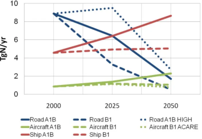 Fig. 1. Time development of NO x emissions from different trans- trans-port sectors in the SRES A1B and B1 scenarios, together with the alternative scenarios B1 ACARE and A1B HIGH (unit: TgN yr −1 ).