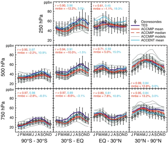 Fig. 4. Comparison of the annual cycle of ozone, between ozonesonde observations (black circles) and the ACCMIP ensemble mean (solid red line), ACCMIP ensemble median (dashed red line) and the ACCENT ensemble mean (blue line) (Stevenson et al., 2006)