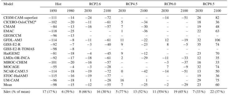 Table 5. Differences in the tropospheric ozone burden compared to Hist 2000, using data in Table 1.