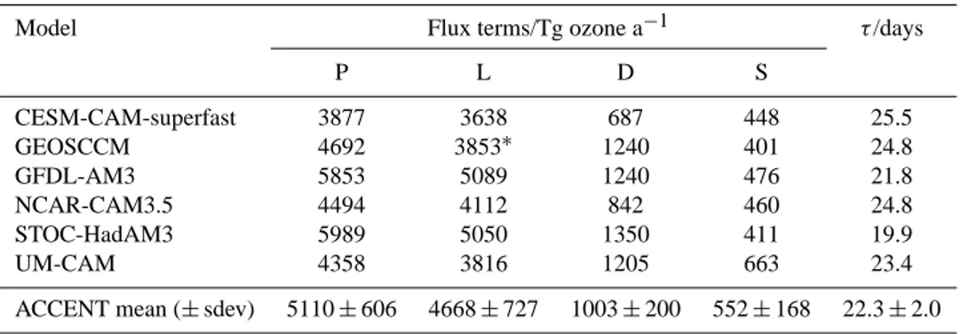 Table 2. Tropospheric ozone budget statistics for a subset of ACCMIP models for the Hist 2000 time slice, showing chemical production (P), chemical loss (L), deposition (D), the inferred stratospheric influx (S), and the lifetime (τ).