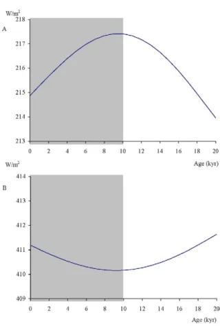 Fig. 1. Mean annual insolation at 65 ◦ N (A) and 10 ◦ N (B) from 0 to 20 kyr BP [2]. The dashed zone indicates the Holocene.