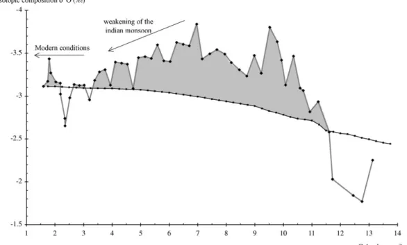 Fig. 2. Oxygen isotopic composition (δ 18 O) of Globigerinoides ruber (black diamonds) versus calendar age in core MD77-176 (14 ◦ 31  N, 93 ◦ 08  E, 2137 m) from the Bay of Bengal, and global δ 18 O record (small black squares) normalized to the present va