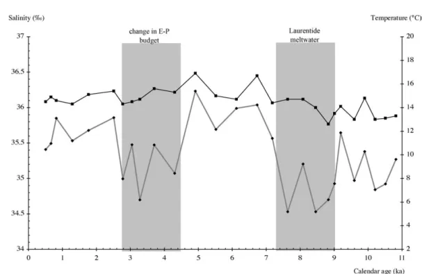 Fig. 4. Sea-surface temperature (black squares) and salinity (black diamonds) reconstructions from core NA87-22 (55 ◦ 28  N, 14 ◦ 47  W, 2161 m) from the Rockall Plateau.