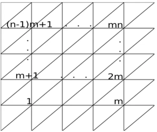 Fig. 3.1 – Maillage par des triangles rectangles à mn noeuds.