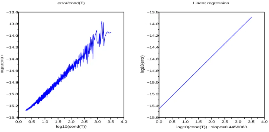 Fig. 5.6 – Les matrices ici sont de Toeplitz bande de taille 400 × 400 et la largeur de la bande 2k + 1 = 5