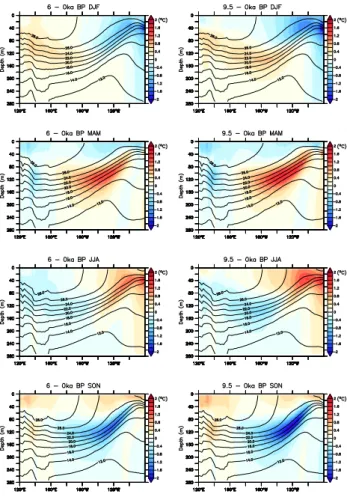 Fig. 10. Changes of the subsurface ocean temperature (color, ◦ C) along the equator for the mid-Holocene (6–0 ka, left) and the early Holocene (9.5–0 ka, right) in the four seasons (DJF, MAM, JJA, SON)