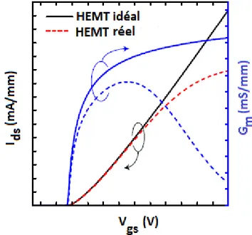 Figure 1.18: Caractéristique de transfert d’un transistor HEMT idéal et réel. 