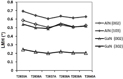 Figure 2.18: LMH du GaN et du AlN pour les HEMTs AlGaN/GaN.