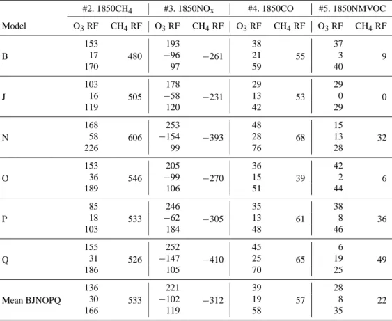 Table 8. Tropospheric ozone and methane radiative forcings (mW m −2 ) for each model and attribution experiments #2–5 relative to ex- ex-periment #1 (year 2000s)