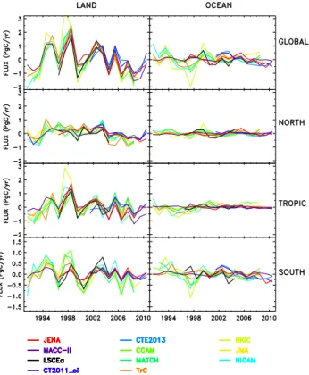 Fig. 6. Annual mean anomalies of the individual participating in- in-version posterior flux estimates