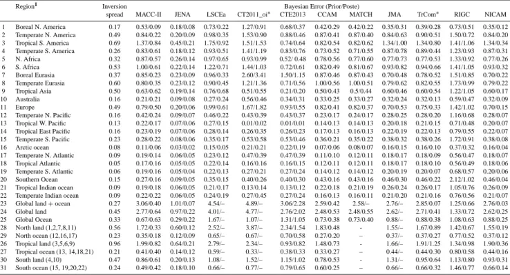 Table 2. Comparison of the annual mean flux uncertainty estimated from the spread of the inverse results (mean over the period 2001–2004 of the standard deviation of the annual flux) with the prior and posterior Bayesian uncertainty (one standard deviation