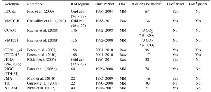 Table 1. Participating inversion systems and key attributes.