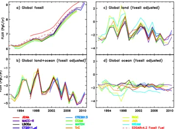 Fig. 2. Annual mean posterior flux of the individual participat- participat-ing inversions for (a) fossil fuel emission, (b) natural  corrected” global total carbon exchange, (c) natural  “fossil-fuel-corrected” total land and (d) natural “fossil-fuel-“fos