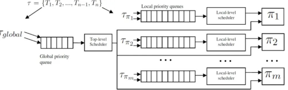 Figure 3.2: Two-level hierarchical scheduling approach based on restricted migra- migra-tion.