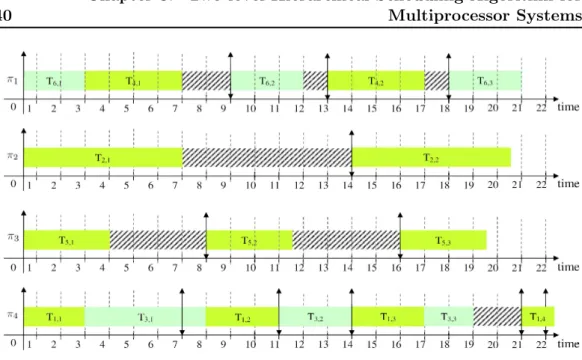 Figure 3.3: Example schedule of partitioned tasks under EDF scheduling algorithm on SMP architecture (n=6, m=4), illustrating the under-utilization of platform.