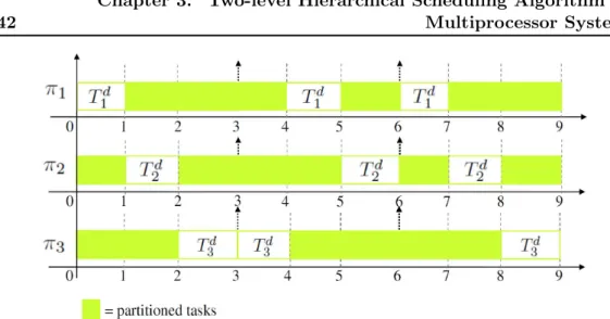 Figure 3.4: Illustration of T k d occurring on different processors with respect to the proportionate under-utilization available on each processor.