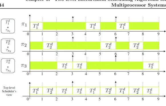 Figure 3.5: View of runtime schedule by top-level and local-level schedulers under 2L-HiSA on an SMP architecture.