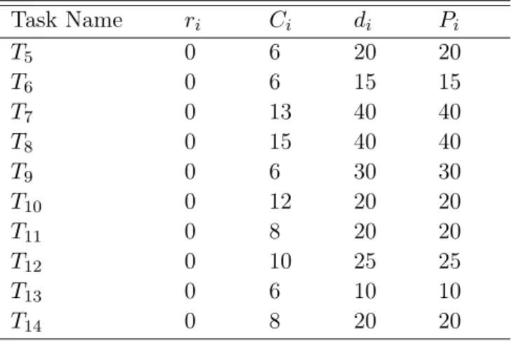 Table 3.1: Real-time periodic task set τ Task Name r i C i d i P i T 5 0 6 20 20 T 6 0 6 15 15 T 7 0 13 40 40 T 8 0 15 40 40 T 9 0 6 30 30 T 10 0 12 20 20 T 11 0 8 20 20 T 12 0 10 25 25 T 13 0 6 10 10 T 14 0 8 20 20