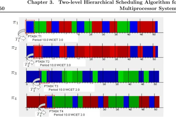 Figure 3.7: Simulation traces of partitioned tasks in the presence of T k d under EDF local scheduler on each processor.