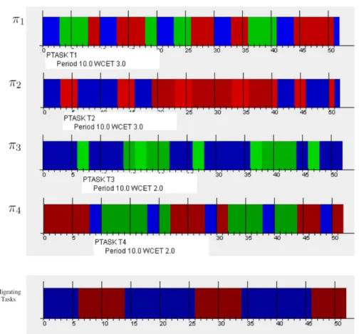 Figure 3.8: Simulation traces of migrating and partitioned tasks together under EDF local- and top-level schedulers.