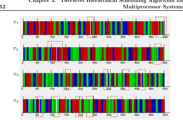 Figure 3.9: Simulation traces of EDF global scheduling of task set τ on four proces- proces-sors.