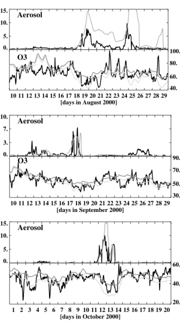 Figure 16. Time series (for August, September, and October 2000) of aerosol volume concentrations (size bin 1 – 2 mm) and ozone concentrations in ppb v at Mount Cimone in mm 3 cm 3 