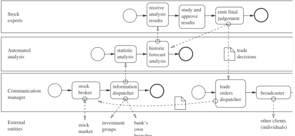Figure 2.6: A bank’s private business processes.