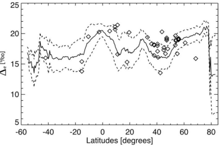Figure 9. Simulated flux weighted latitudinal ecosystem discrimination averaged over the years 1950 to 1998