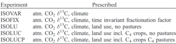 Figure 2. Spatial distribution of C 4 crops (a) and C 4 pastures (b) for the year 1990 (units are covered fraction of a gridcell).