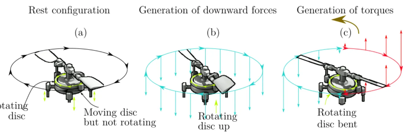 Figure 2.6: Effects of swashplate on the thrust force and torque produced by the blades.