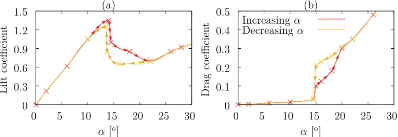 Figure 3.7: Effects of the direction of change of α on the aerodynamic coefficients.