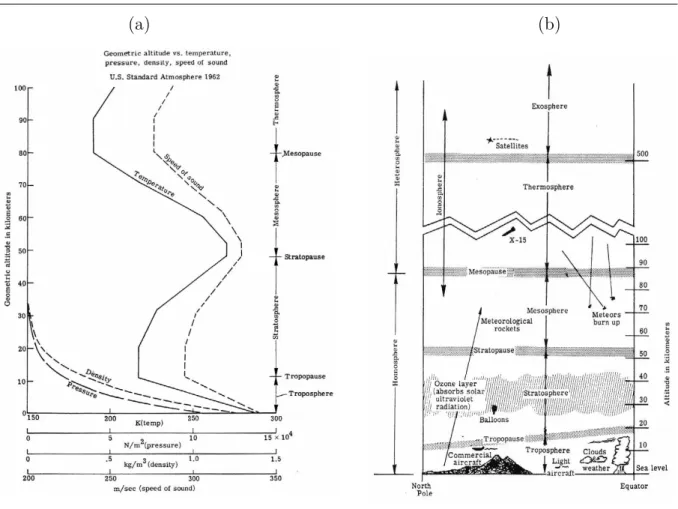 Figure 4.1: (Talay, 2005) (a): atmosphere’s characteristics; (b): atmosphere’s sketch.