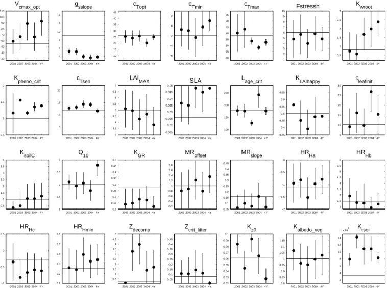 Figure 7. Optimized parameter values (circles) and errors (vertical bars) estimated by the data assimilation system in every time period (2001, 2002, 