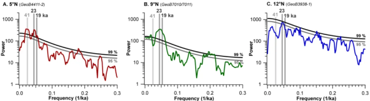 Fig. 7. Multitaper method (MTM) spectral analysis (Ghil et al., 2002) (number of tapers 3; bandwidth parameter 2) of detrended %-Andes records for sites at (A)