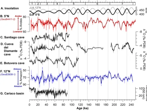 Fig. 8. Comparison with published records. (A) December-January-February (DJF, black line) and June-July-August (JJA, dashed grey line) insolation curves (Laskar et al., 2004)